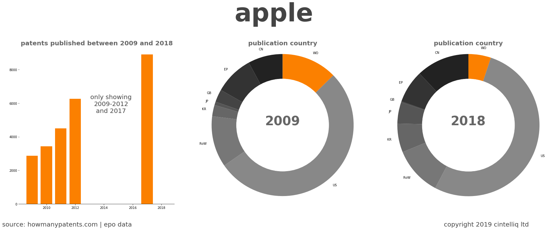 summary of patents for Apple