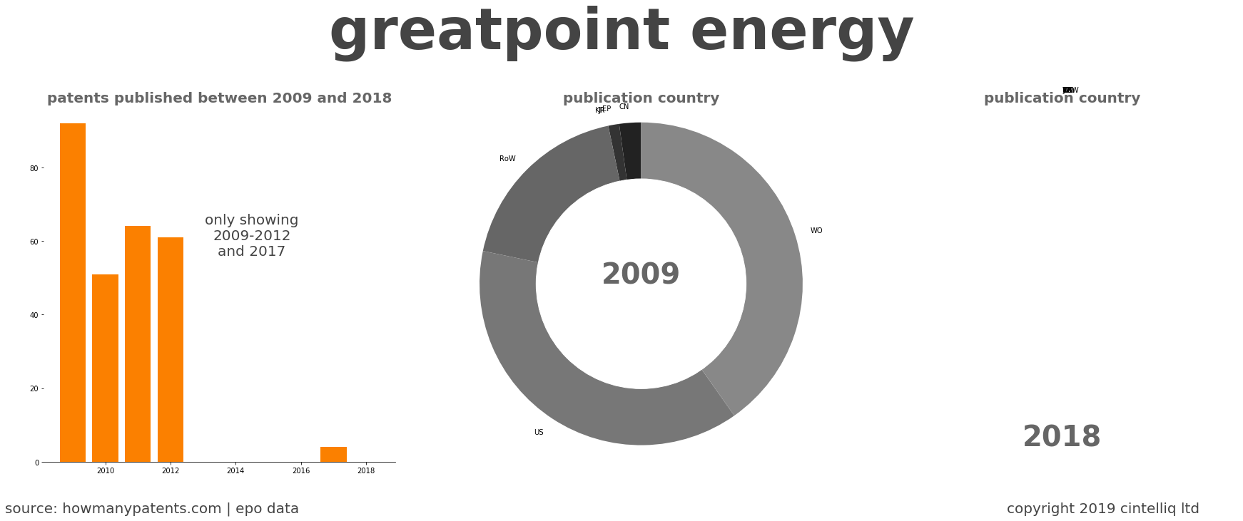summary of patents for Greatpoint Energy
