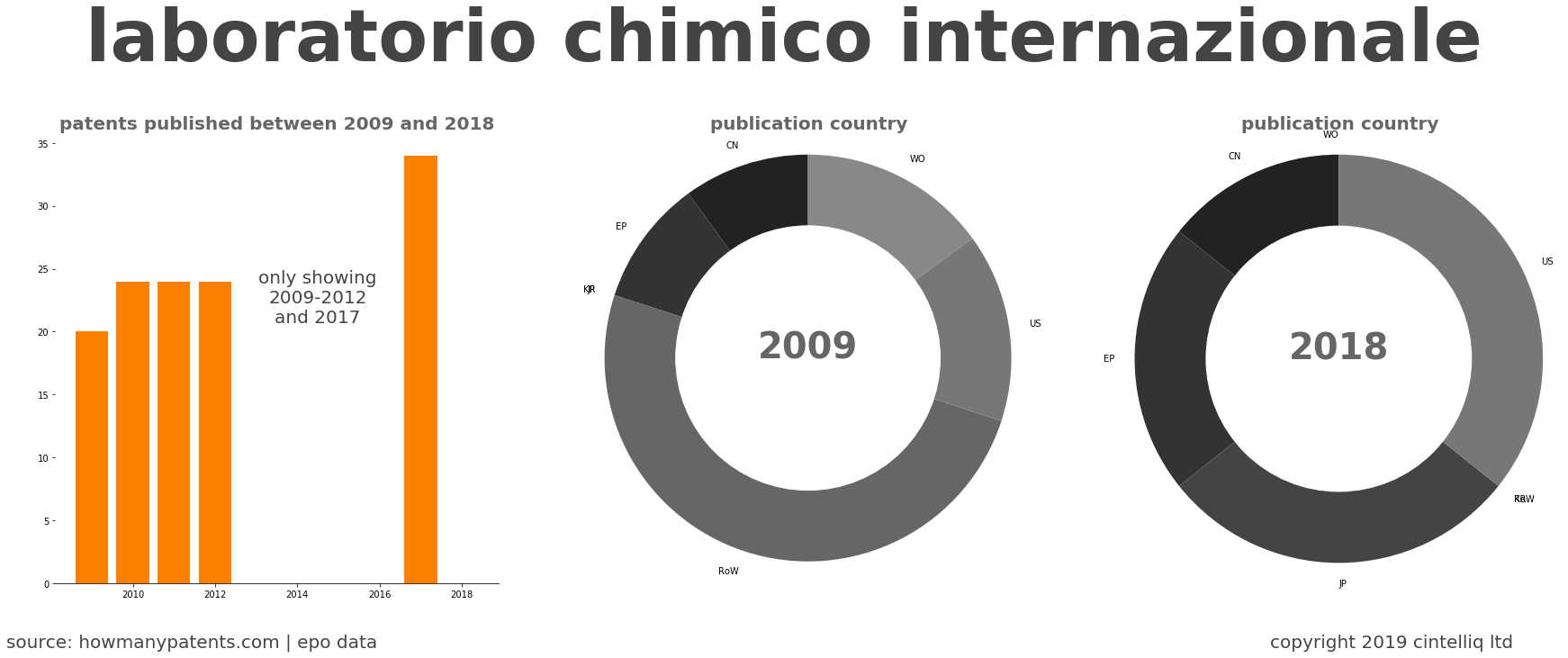 summary of patents for Laboratorio Chimico Internazionale