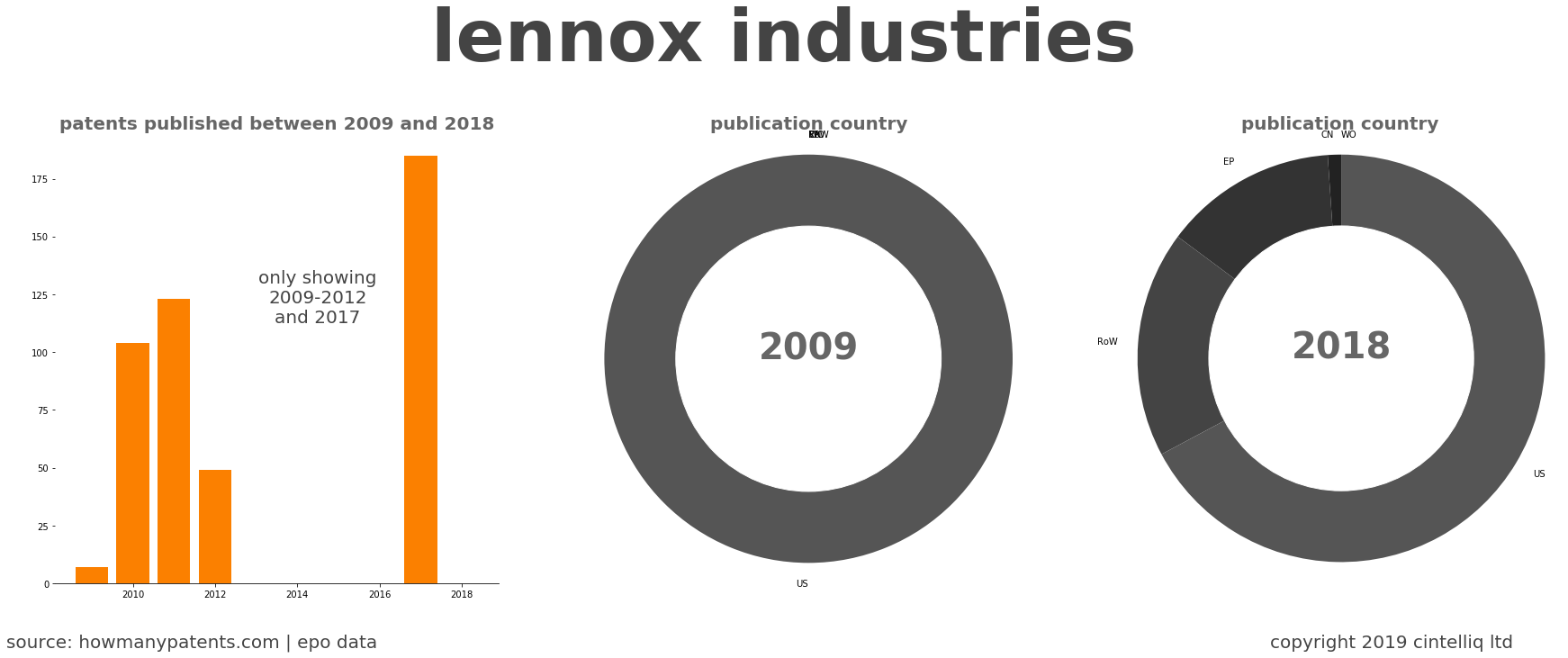 summary of patents for Lennox Industries