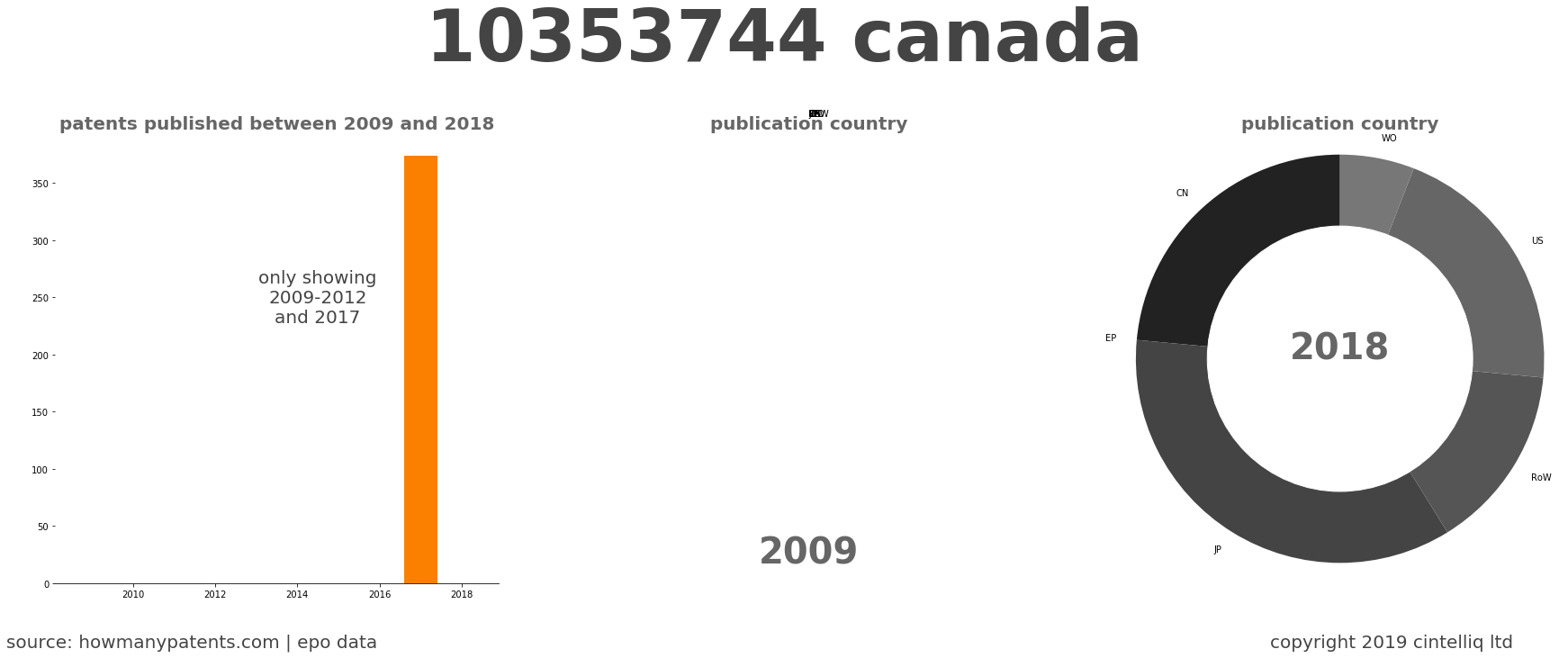 summary of patents for 10353744 Canada