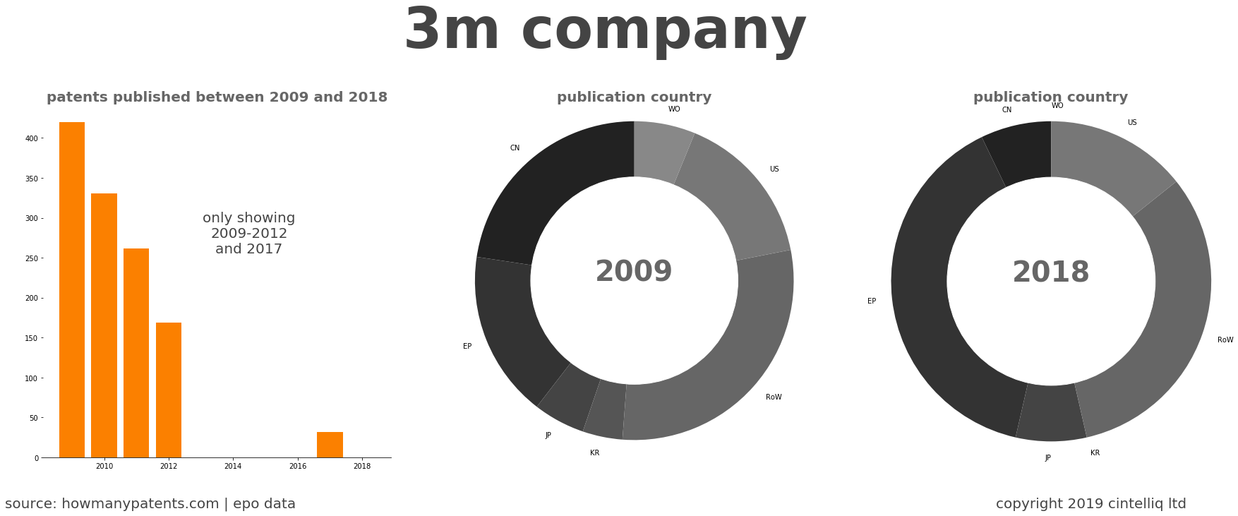 summary of patents for 3M Company 