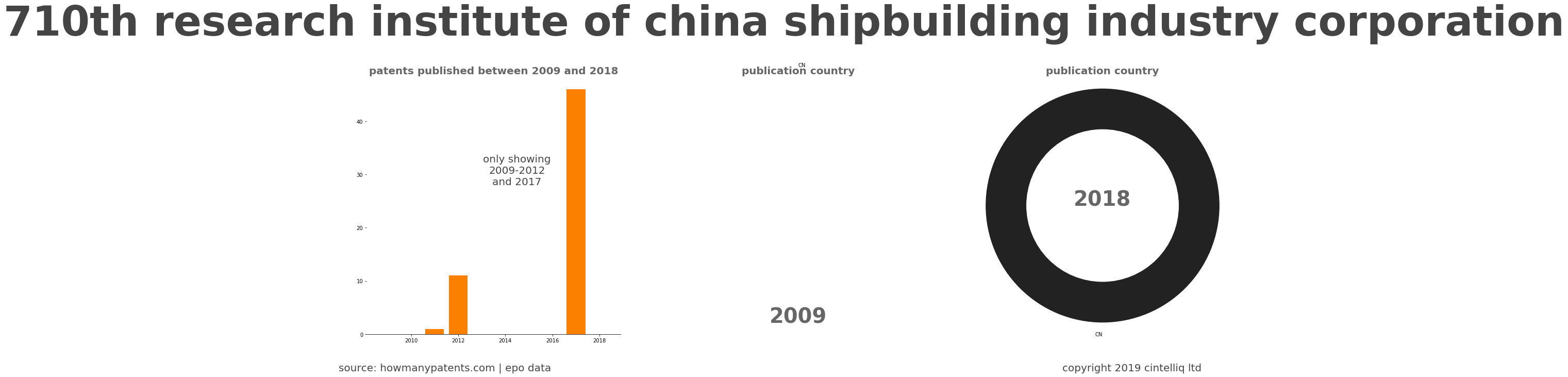 summary of patents for 710Th Research Institute Of China Shipbuilding Industry Corporation