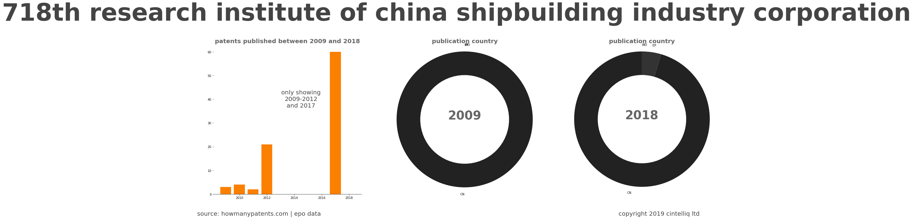 summary of patents for 718Th Research Institute Of China Shipbuilding Industry Corporation