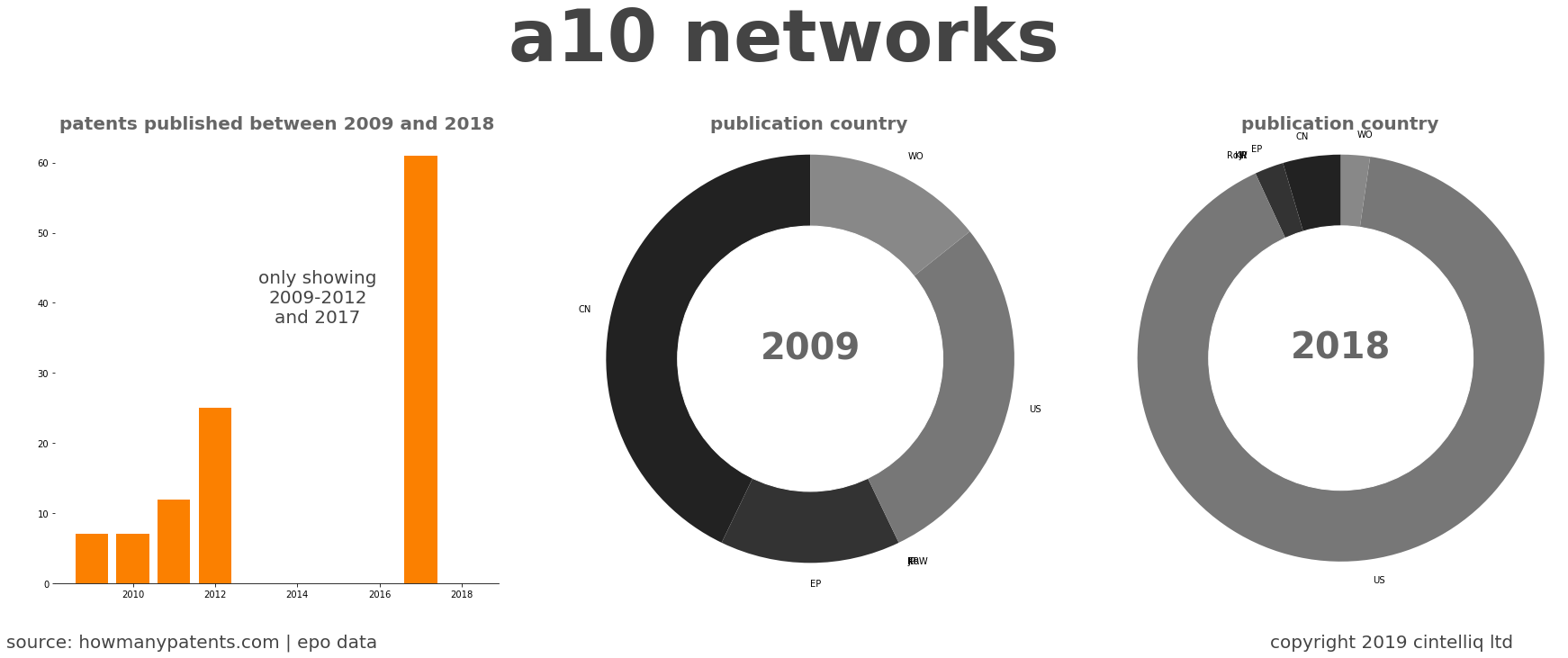 summary of patents for A10 Networks