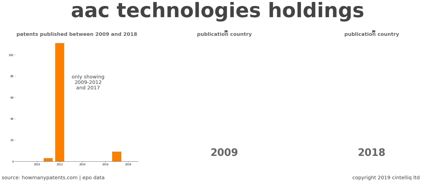 summary of patents for Aac Technologies Holdings