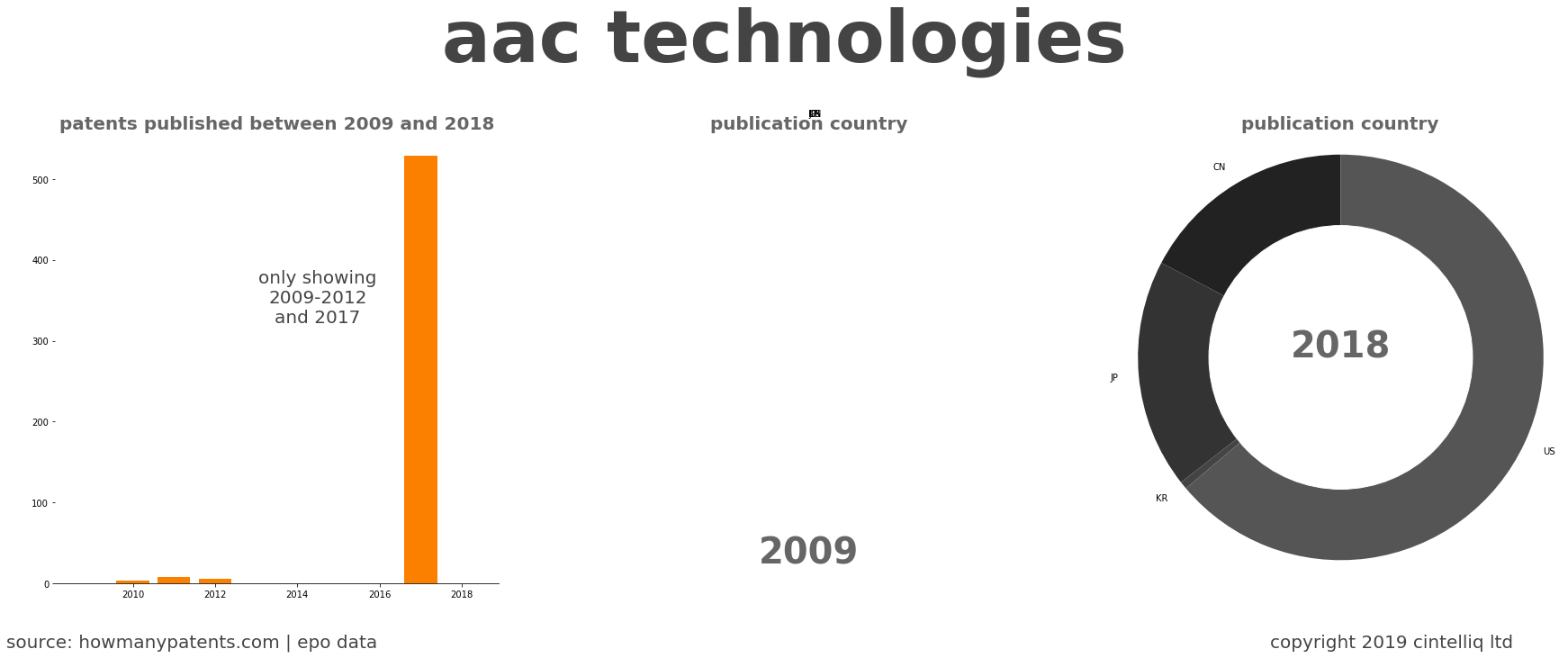 summary of patents for Aac Technologies