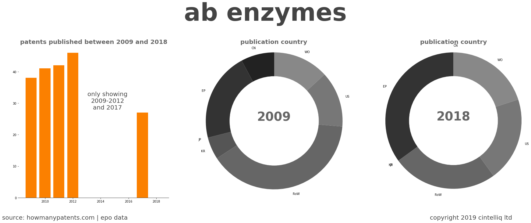 summary of patents for Ab Enzymes