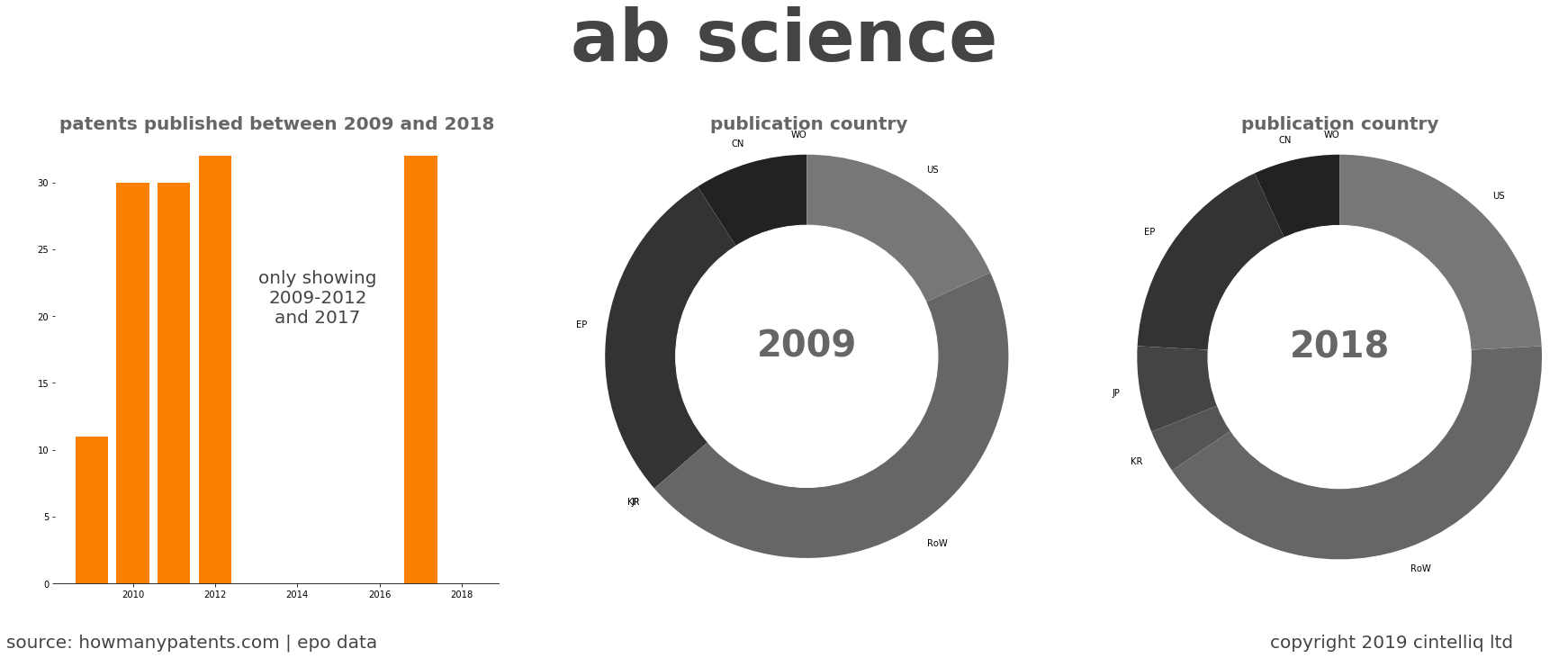 summary of patents for Ab Science