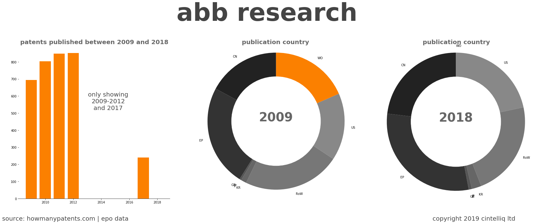 summary of patents for Abb Research