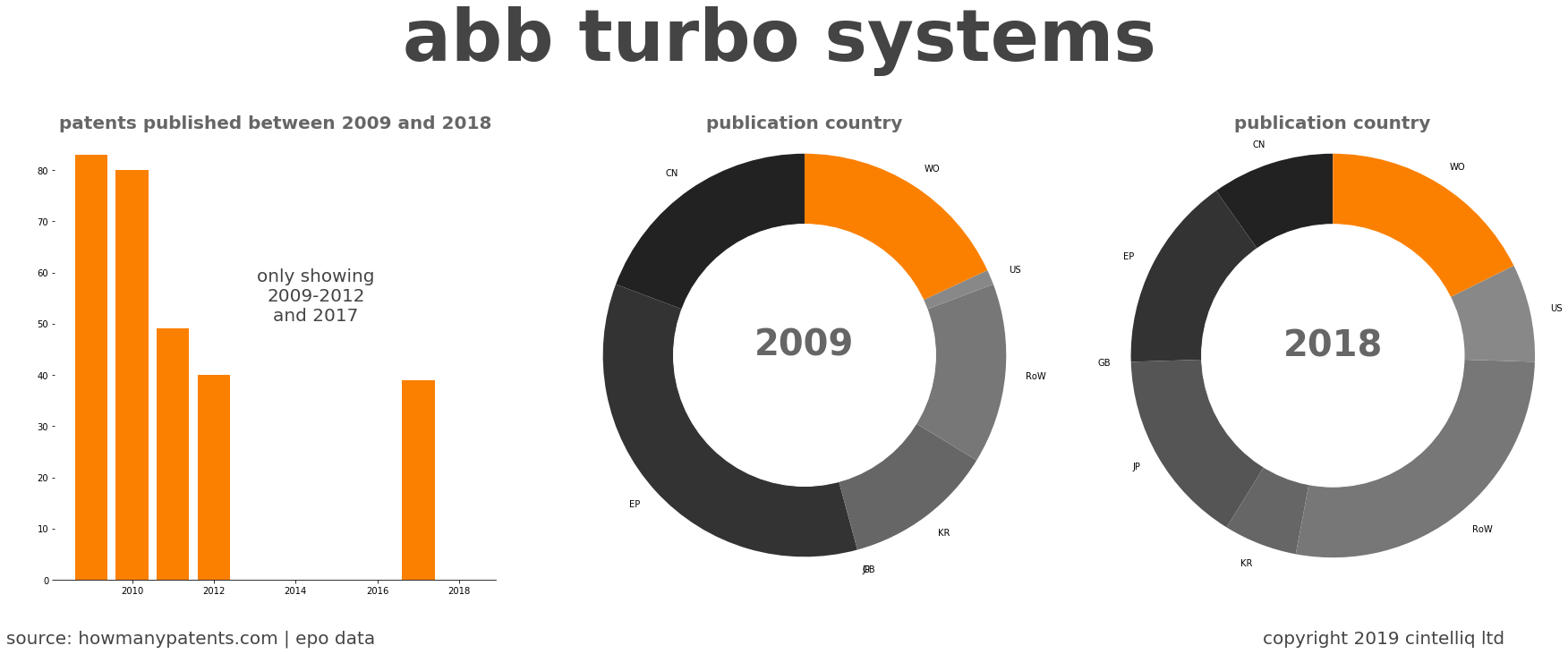 summary of patents for Abb Turbo Systems
