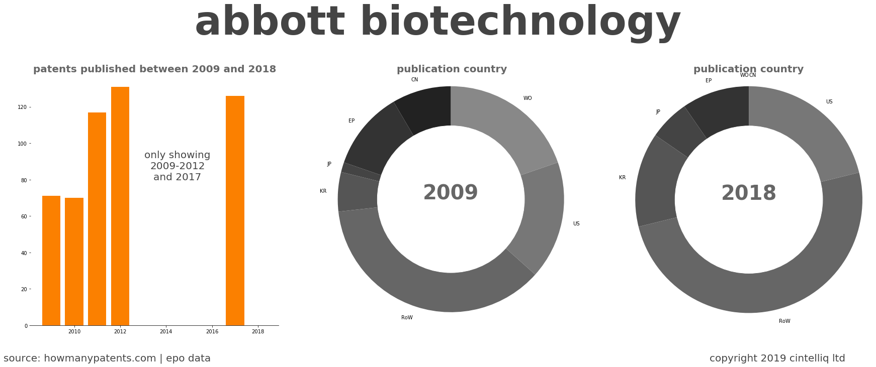 summary of patents for Abbott Biotechnology
