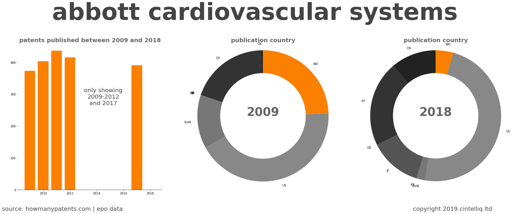 summary of patents for Abbott Cardiovascular Systems