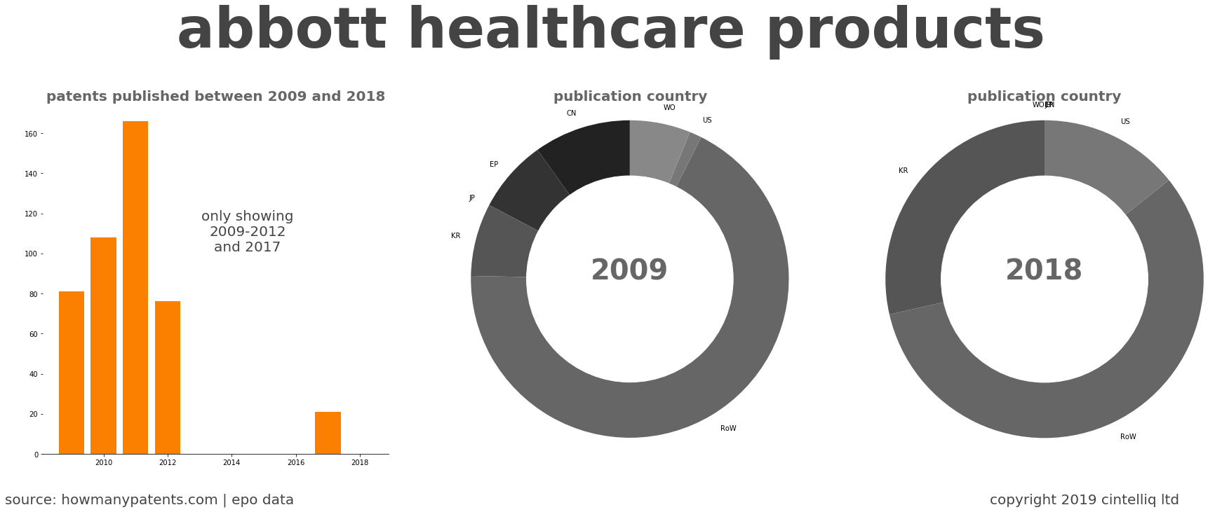 summary of patents for Abbott Healthcare Products