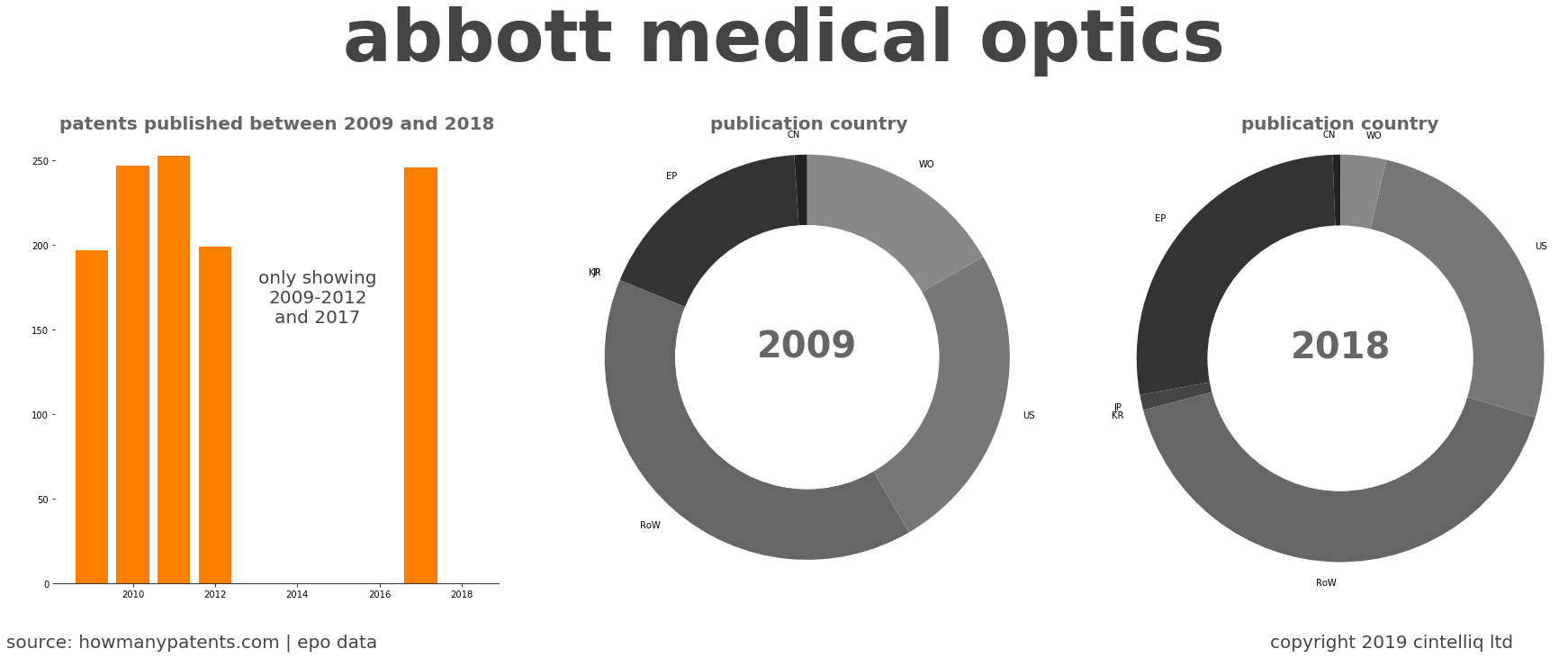 summary of patents for Abbott Medical Optics