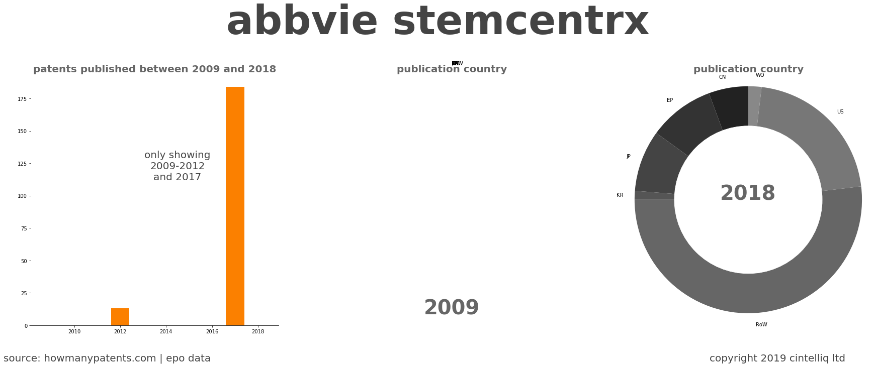 summary of patents for Abbvie Stemcentrx
