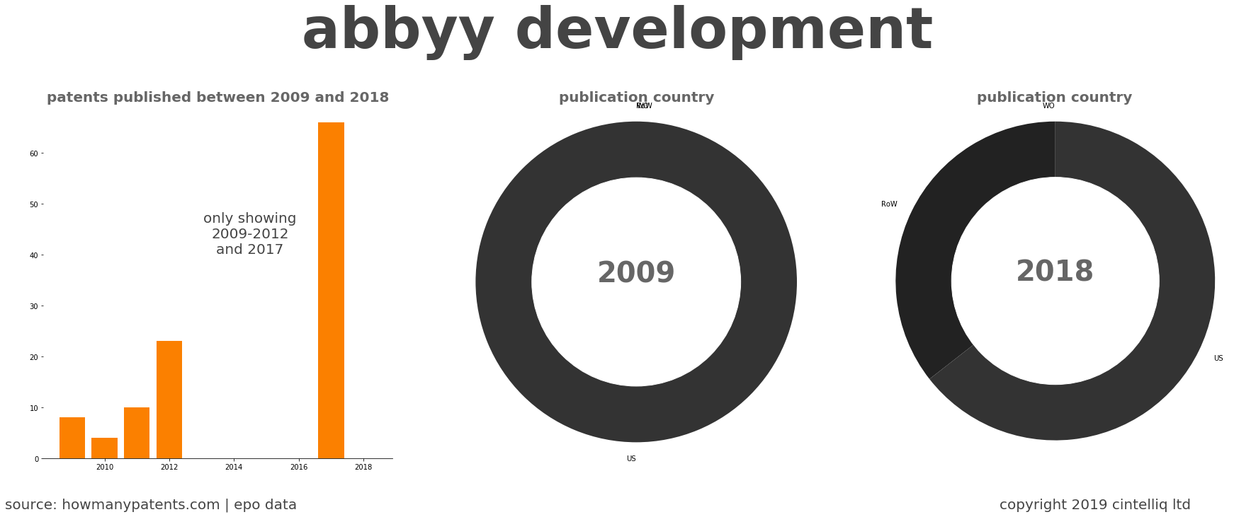 summary of patents for Abbyy Development