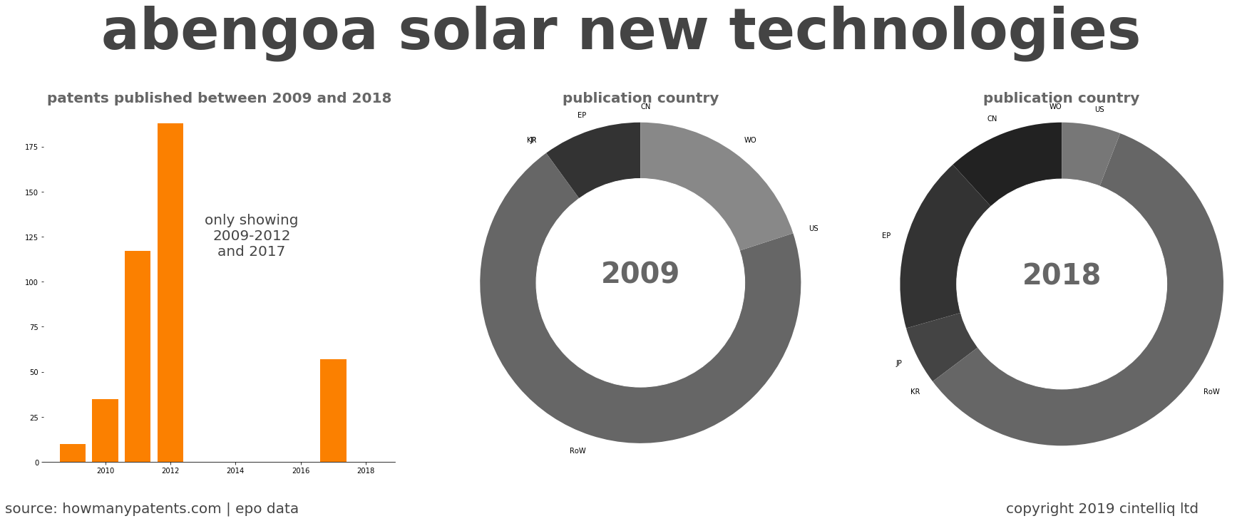 summary of patents for Abengoa Solar New Technologies