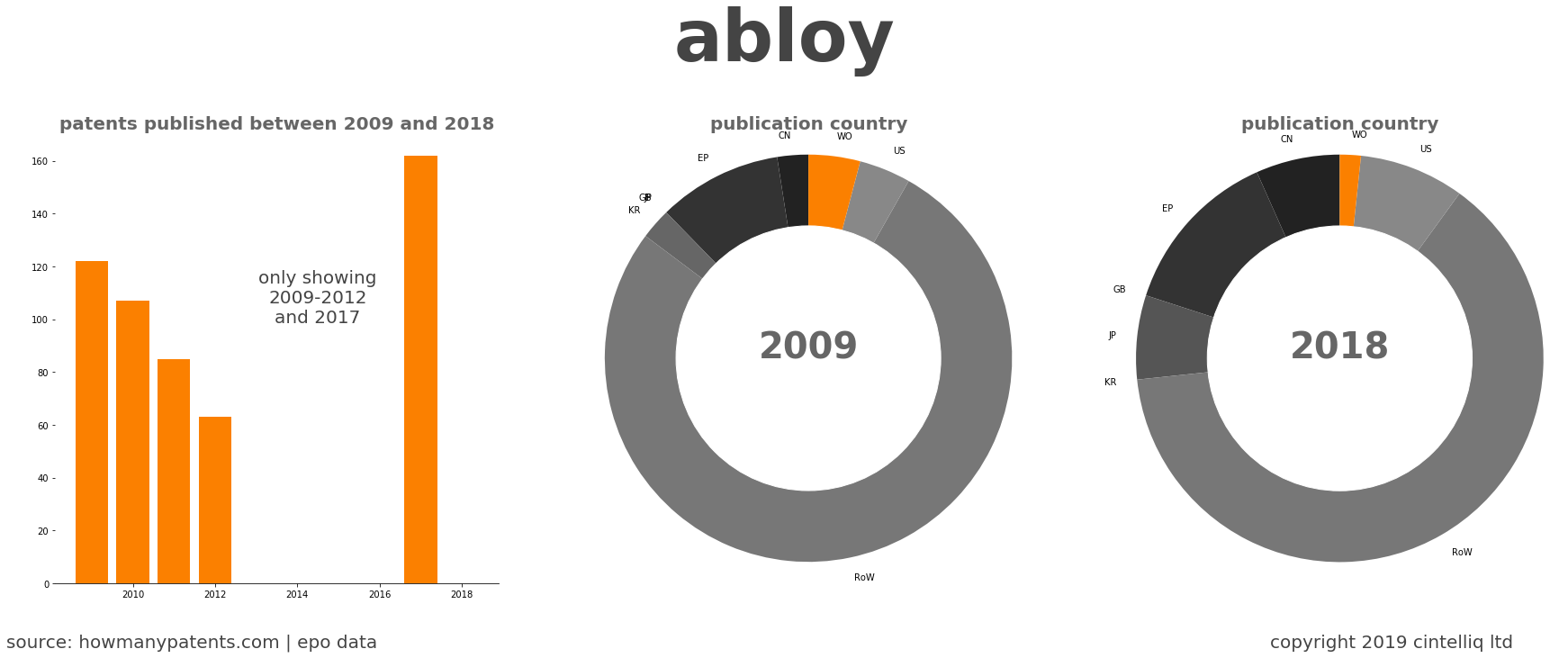 summary of patents for Abloy