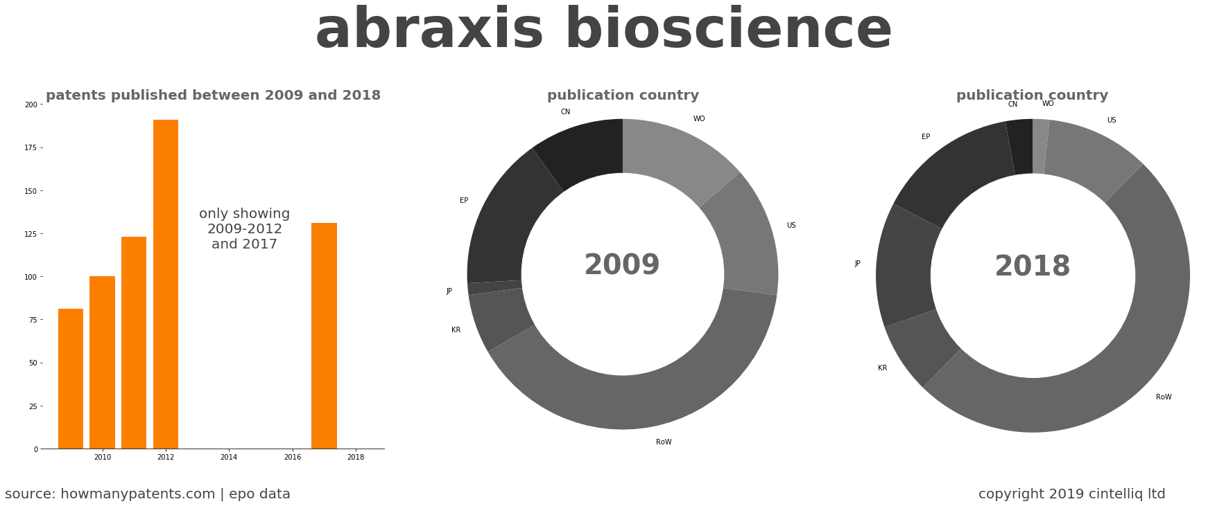 summary of patents for Abraxis Bioscience