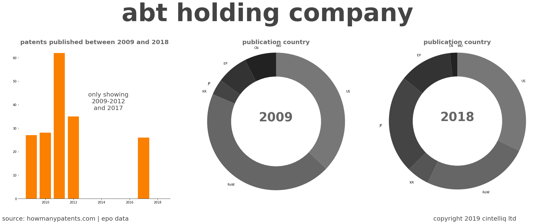 summary of patents for Abt Holding Company