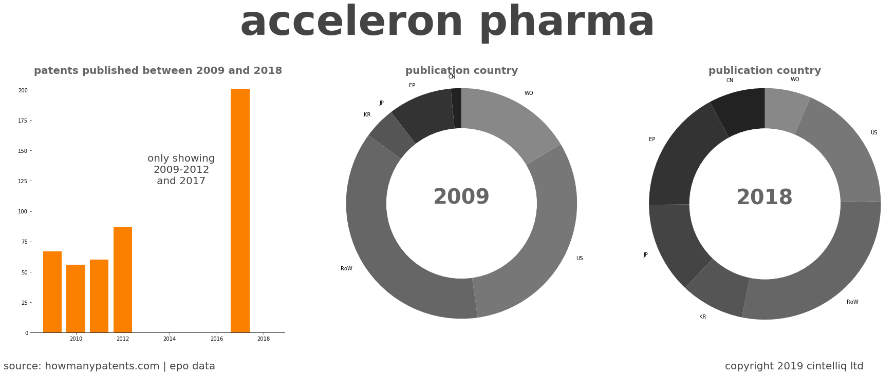 summary of patents for Acceleron Pharma