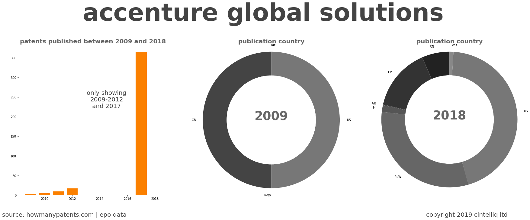 summary of patents for Accenture Global Solutions