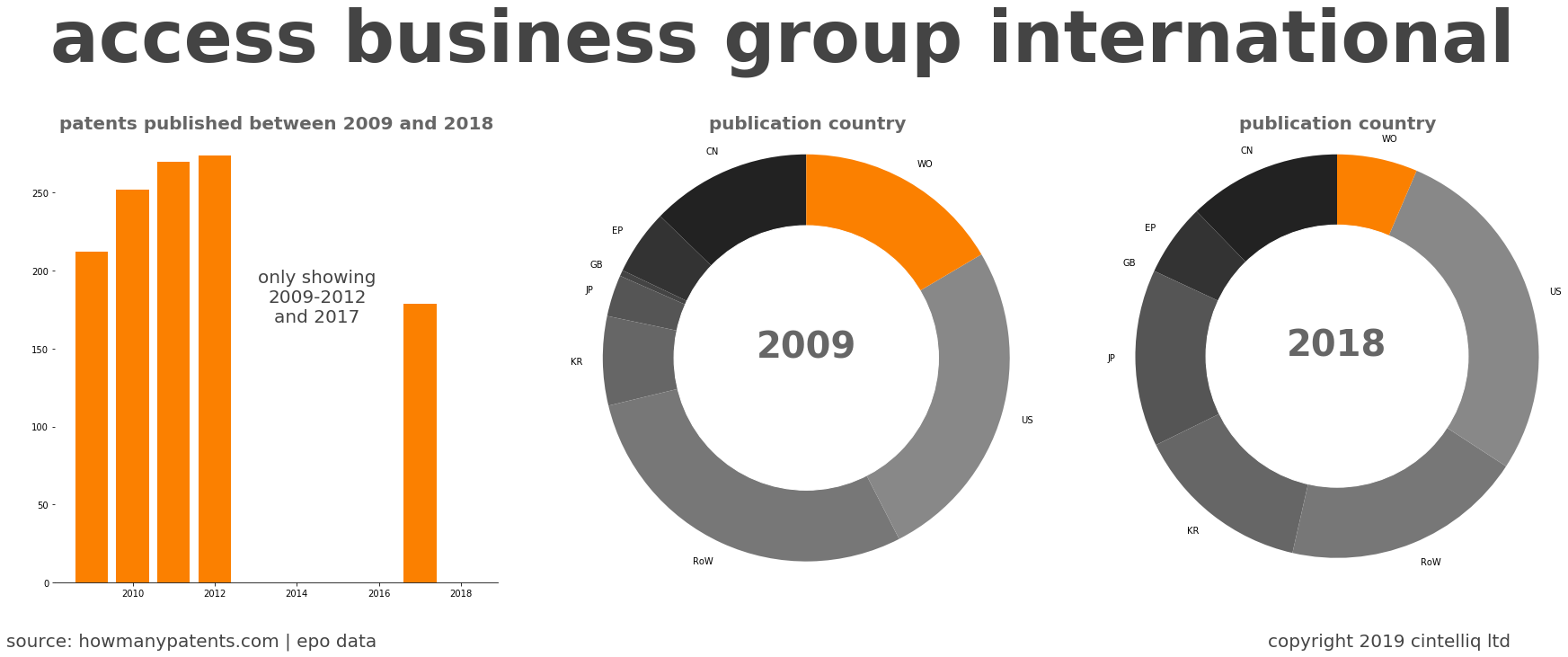summary of patents for Access Business Group International