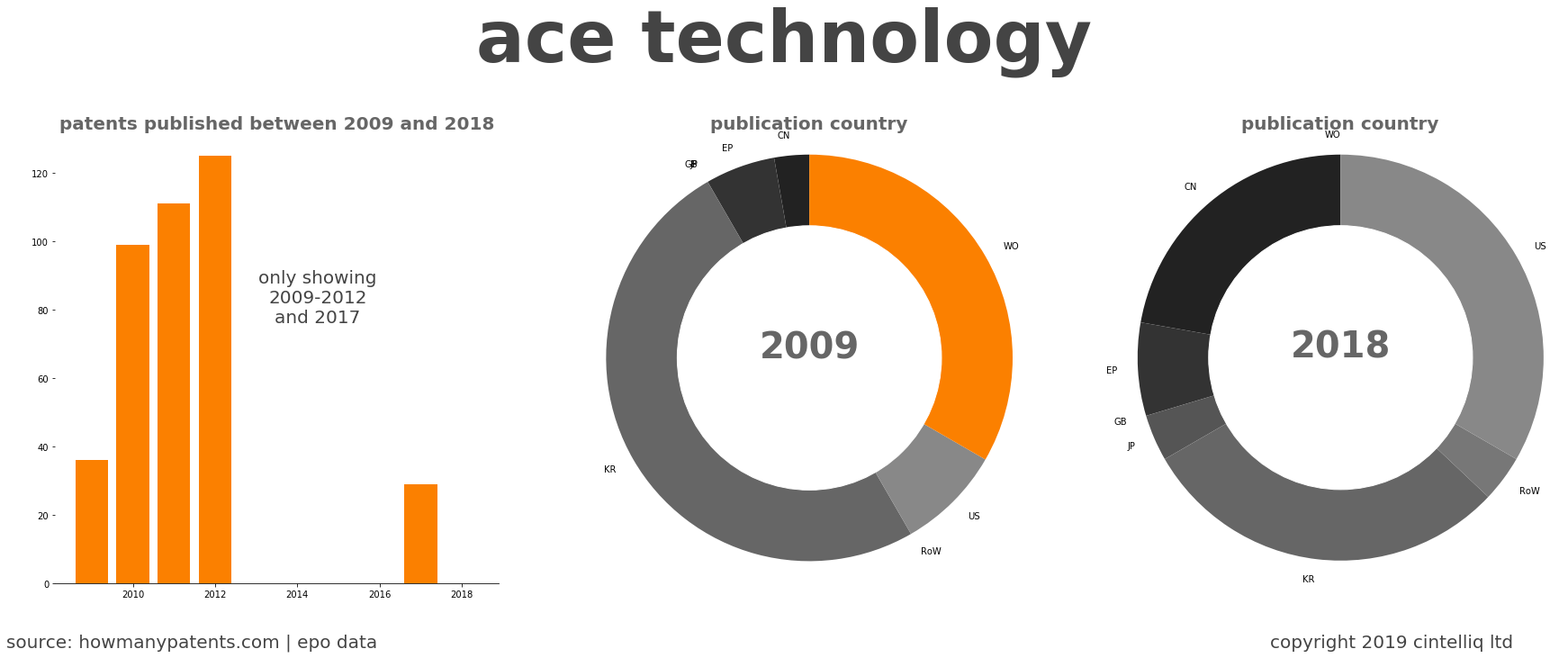 summary of patents for Ace Technology