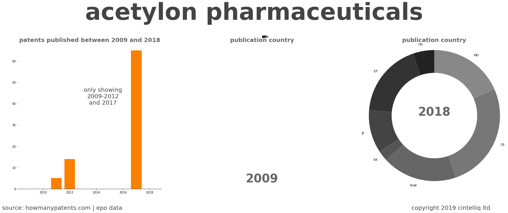 summary of patents for Acetylon Pharmaceuticals