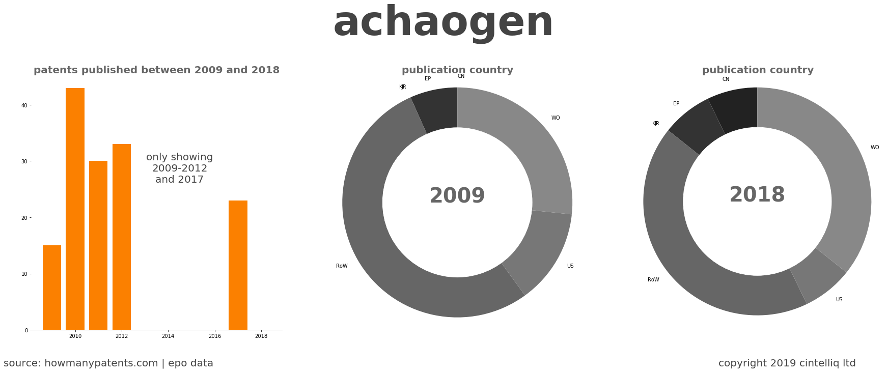 summary of patents for Achaogen