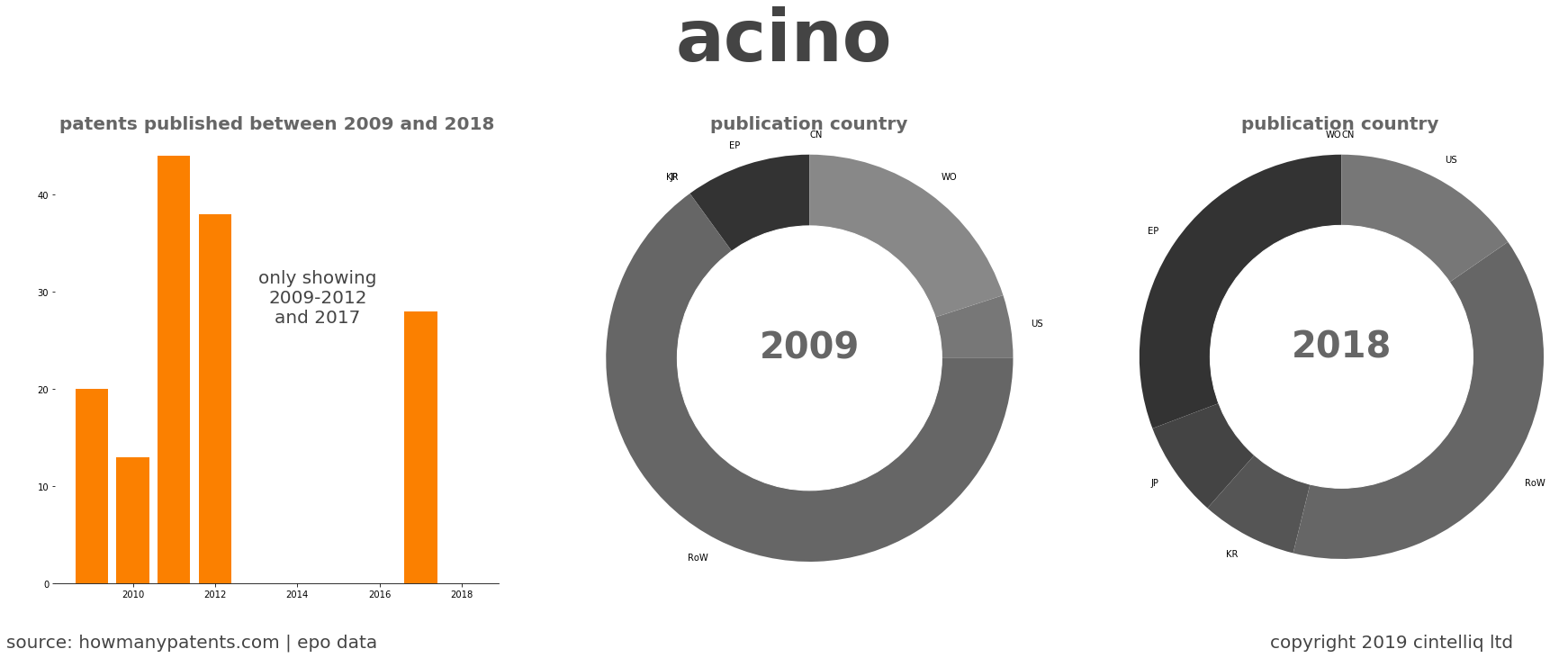summary of patents for Acino