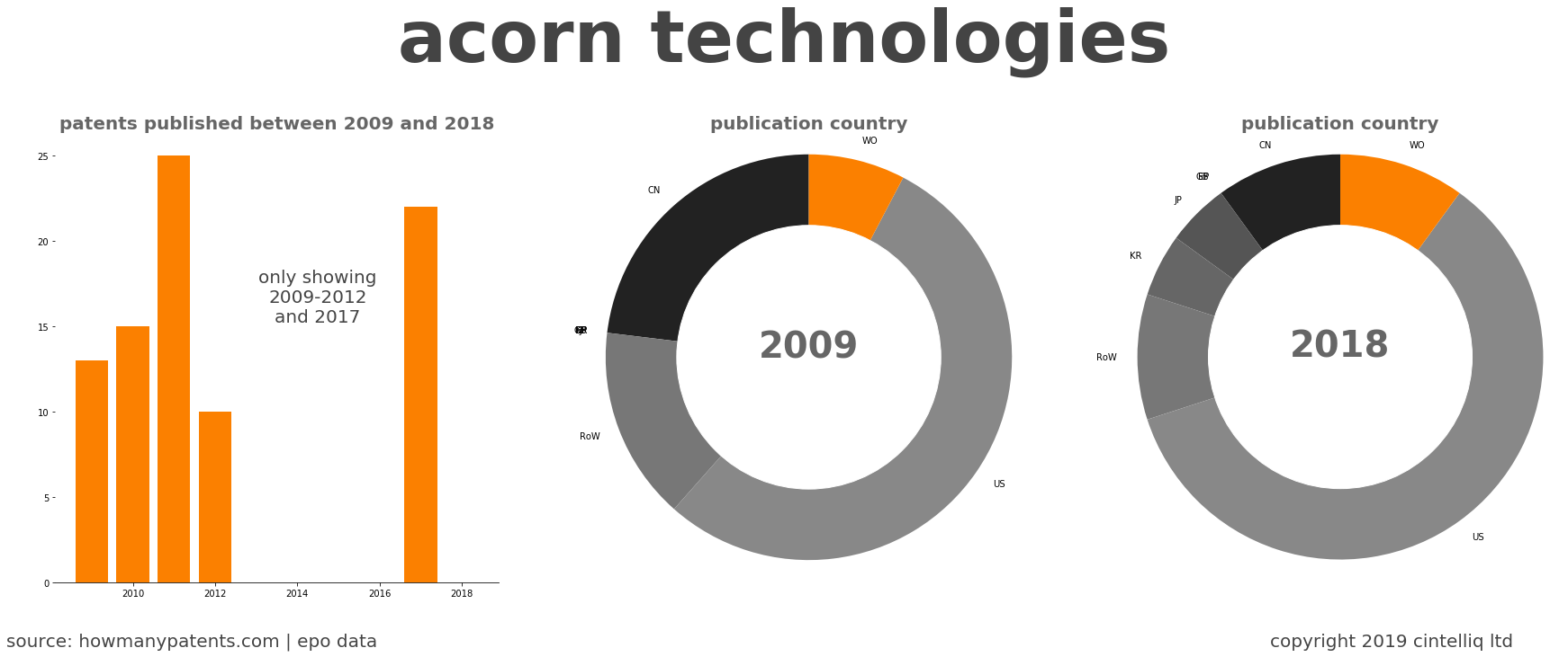 summary of patents for Acorn Technologies