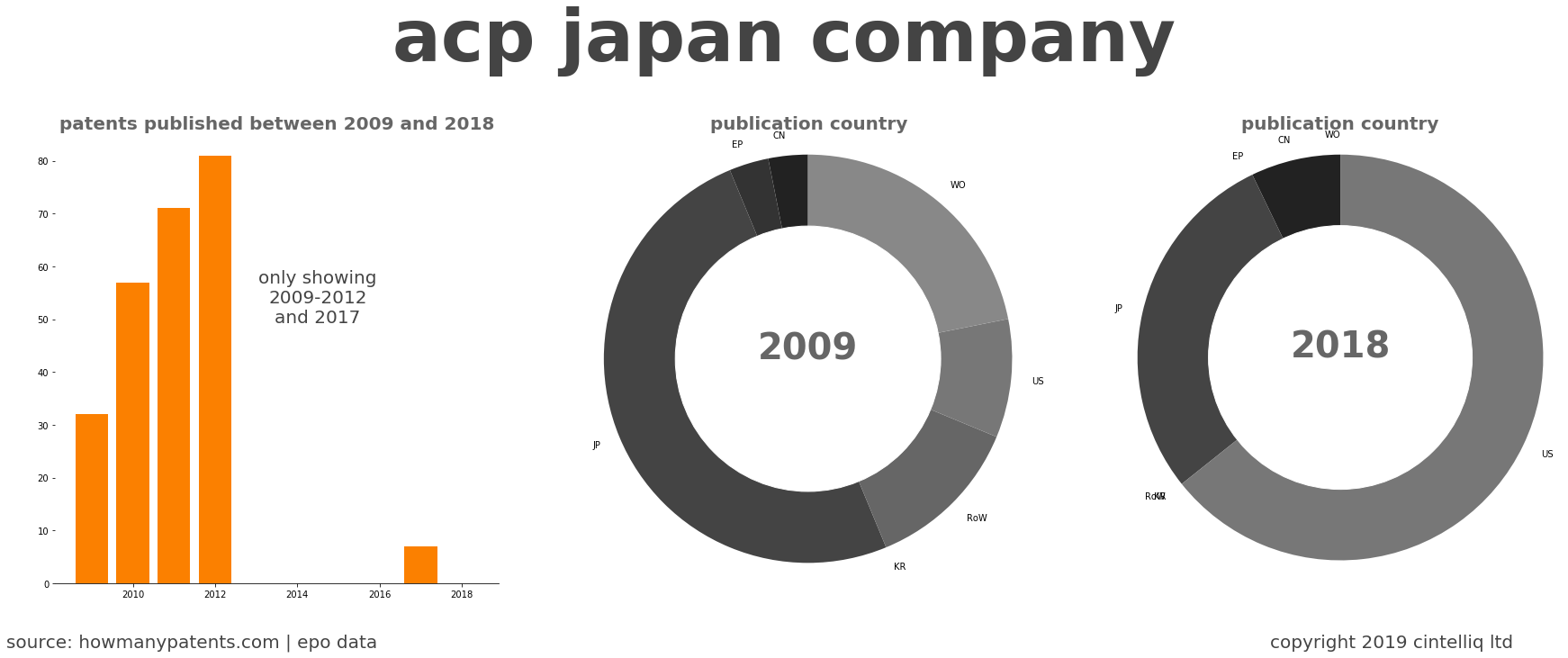 summary of patents for Acp Japan Company