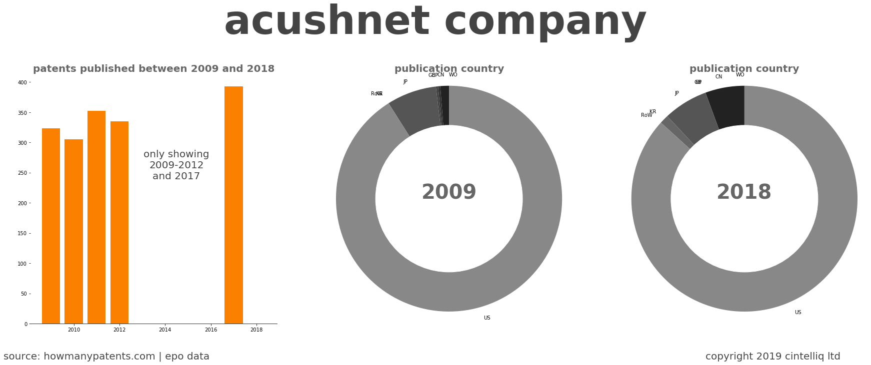 summary of patents for Acushnet Company