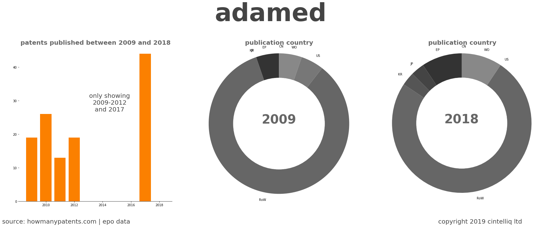 summary of patents for Adamed