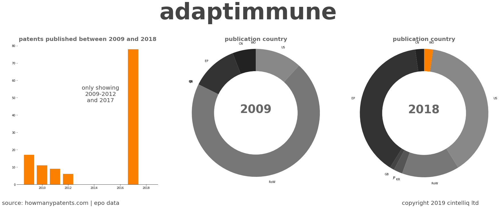summary of patents for Adaptimmune