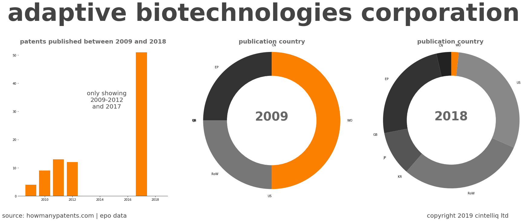 summary of patents for Adaptive Biotechnologies Corporation