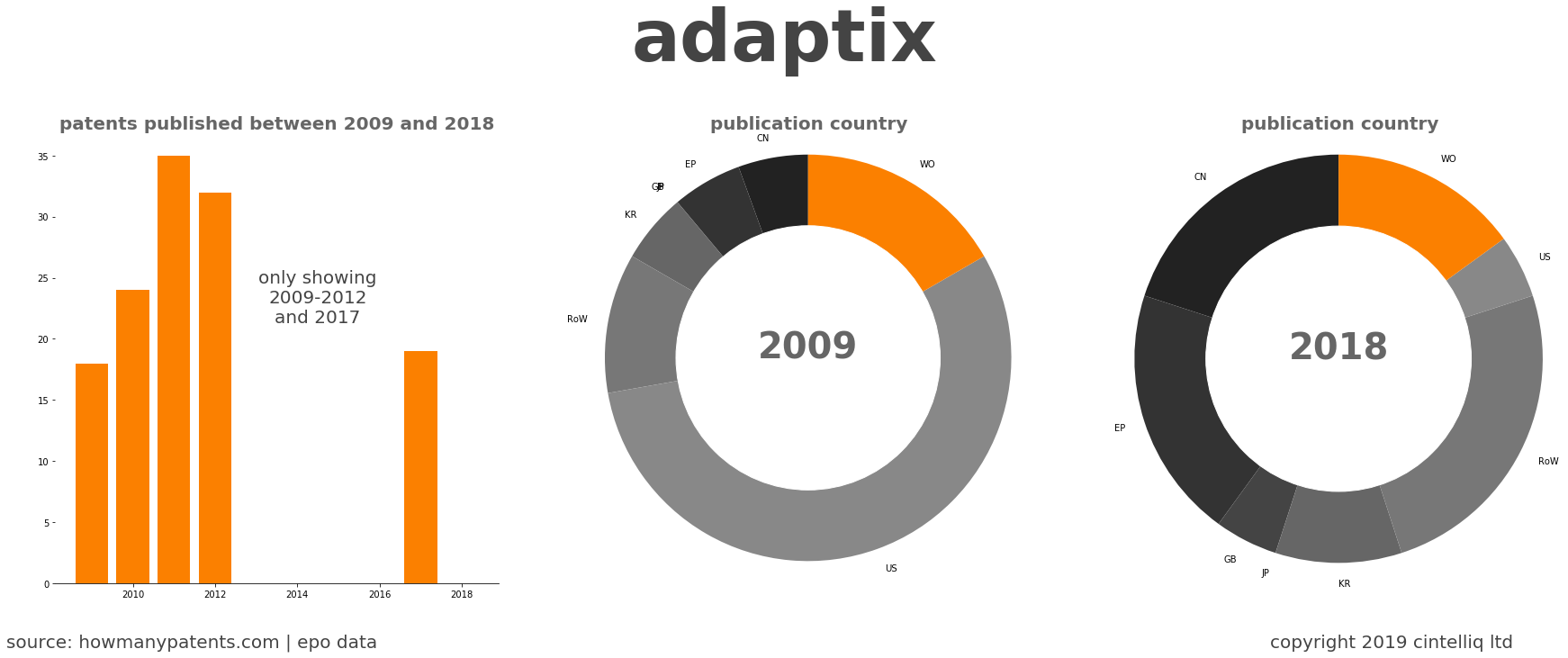 summary of patents for Adaptix