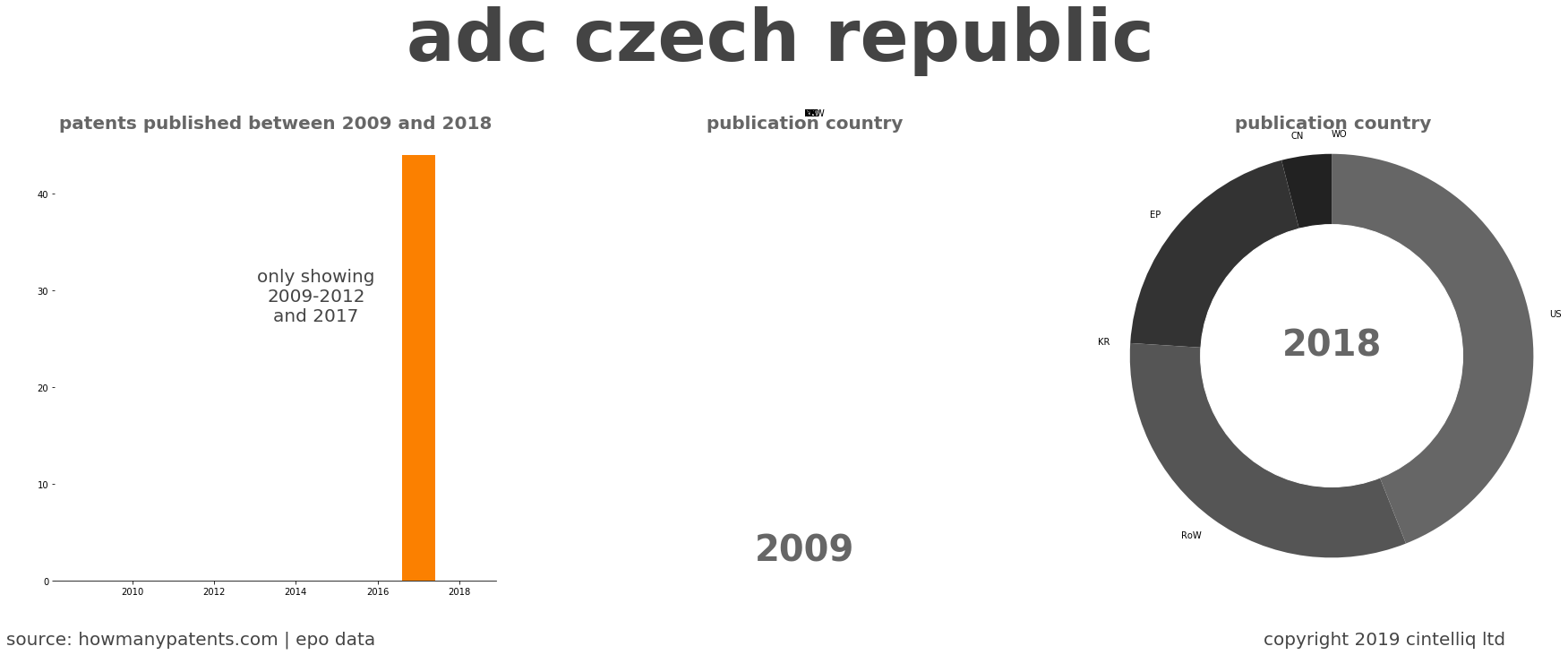 summary of patents for Adc Czech Republic