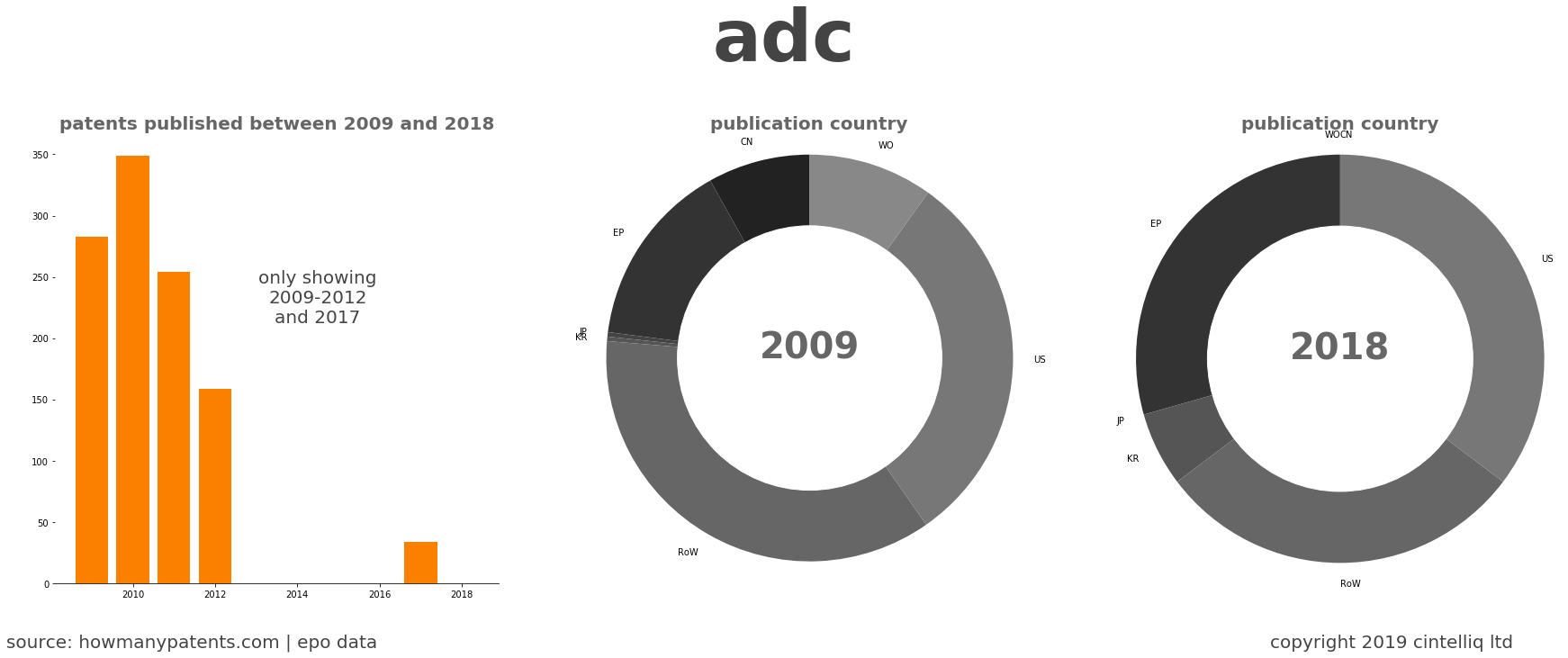 summary of patents for Adc