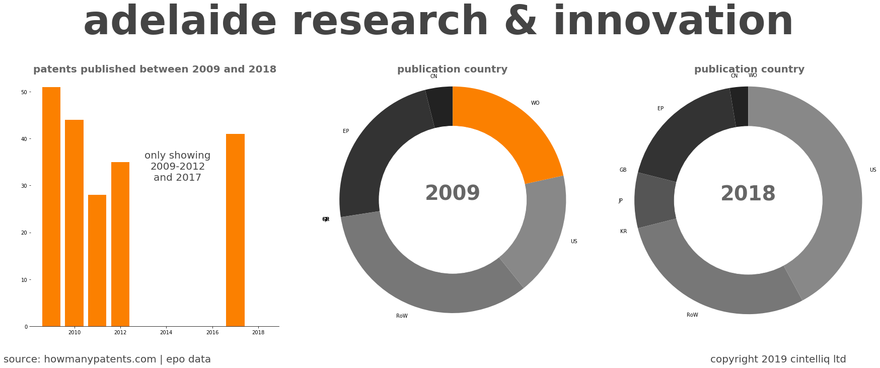 summary of patents for Adelaide Research & Innovation