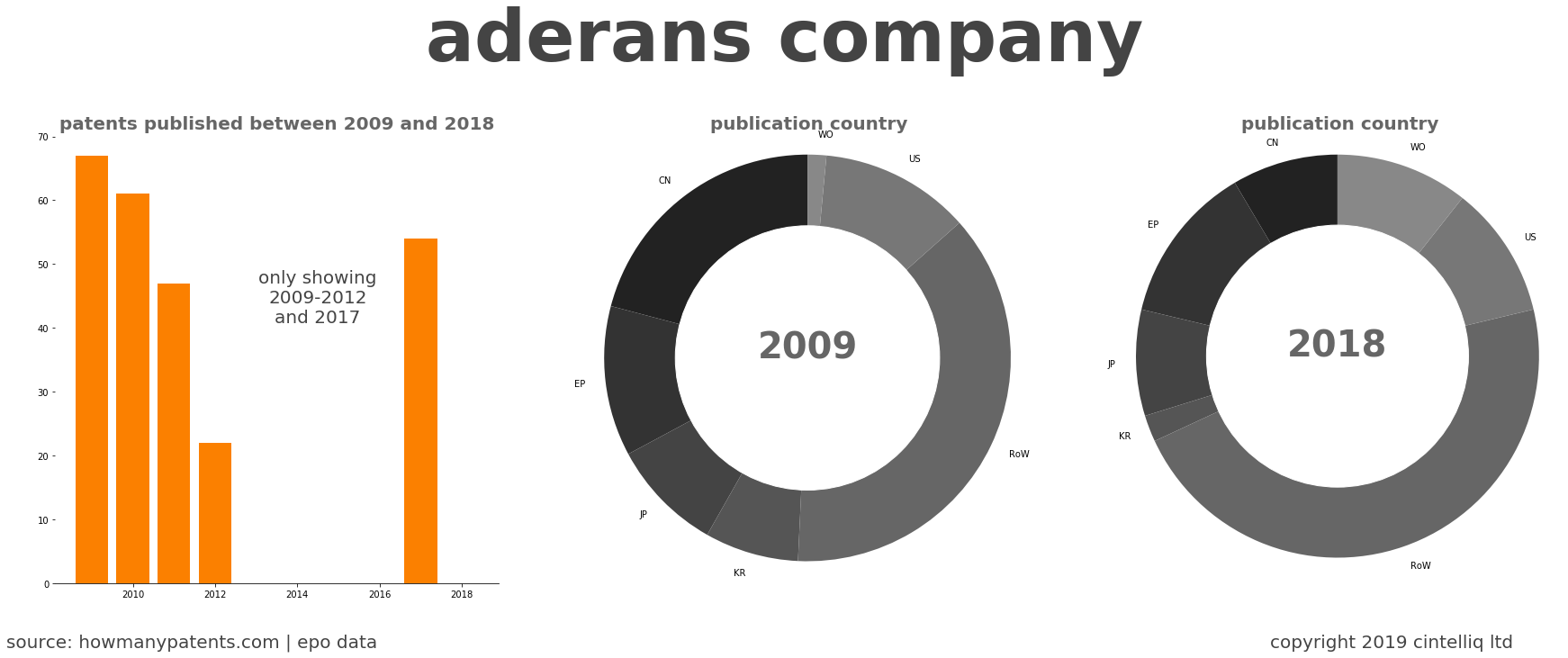 summary of patents for Aderans Company