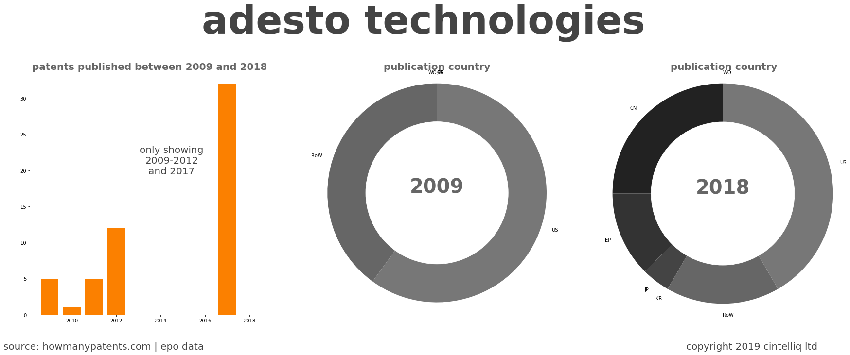 summary of patents for Adesto Technologies