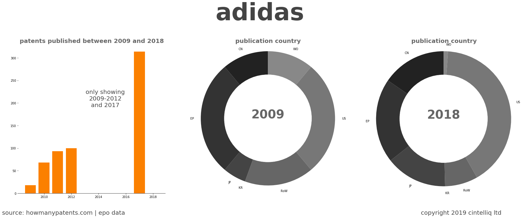 summary of patents for Adidas