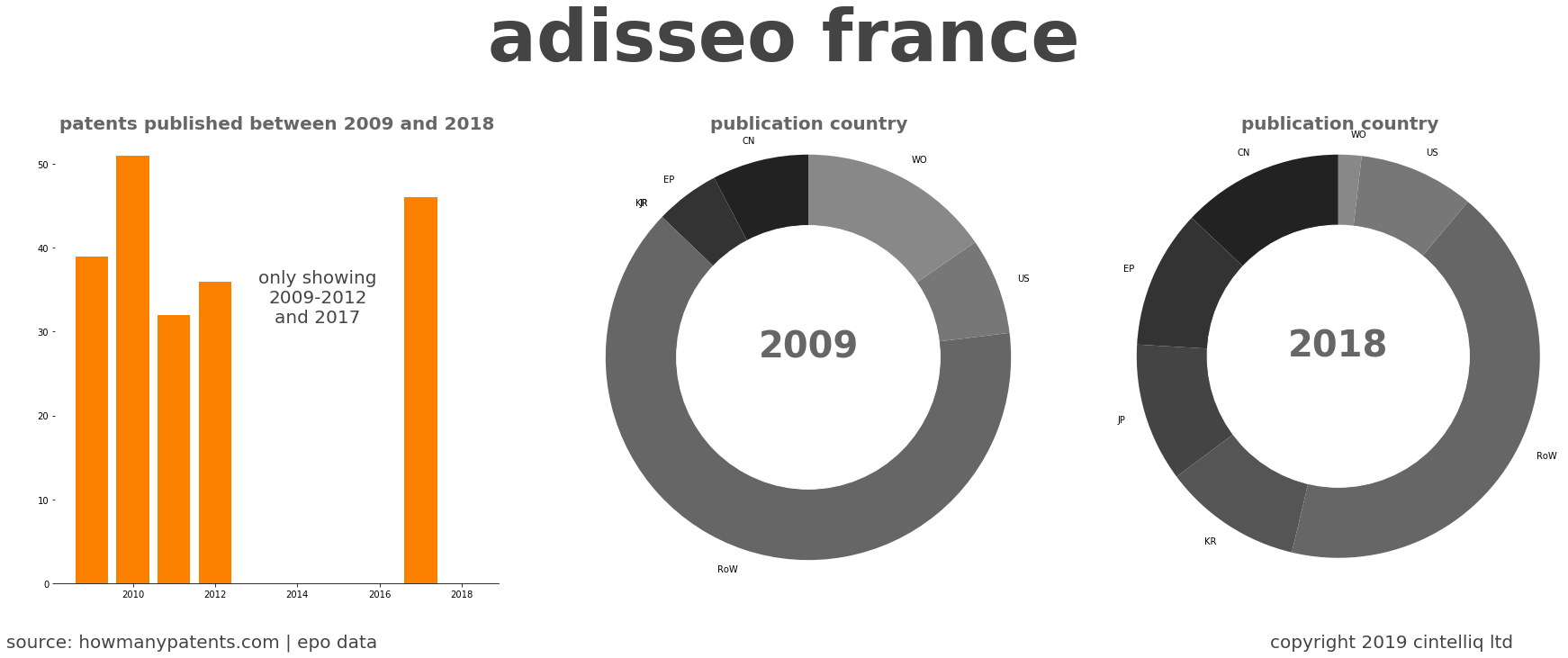 summary of patents for Adisseo France