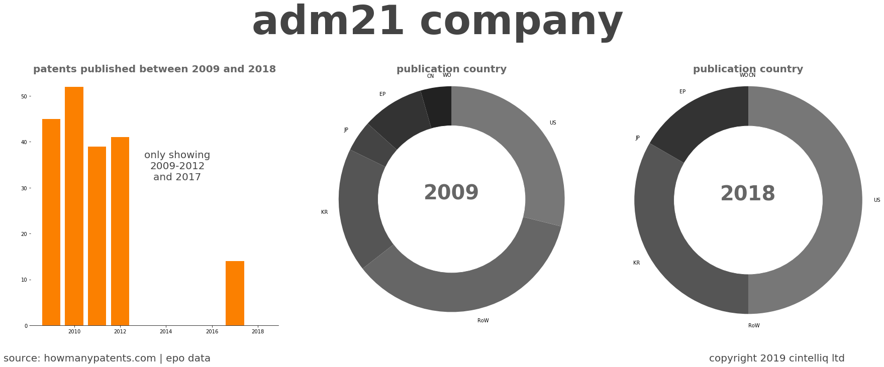 summary of patents for Adm21 Company