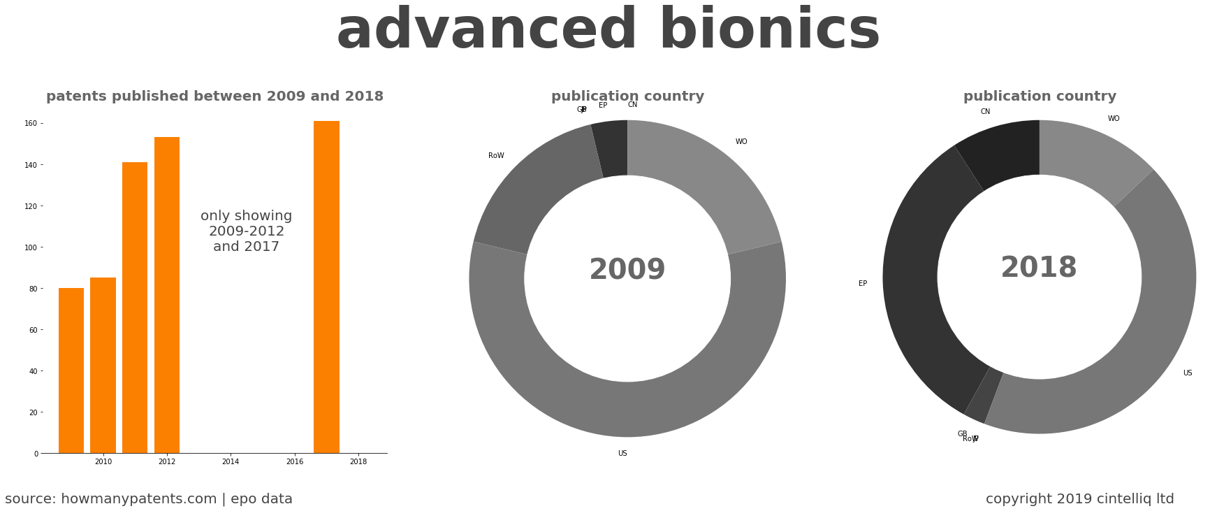 summary of patents for Advanced Bionics