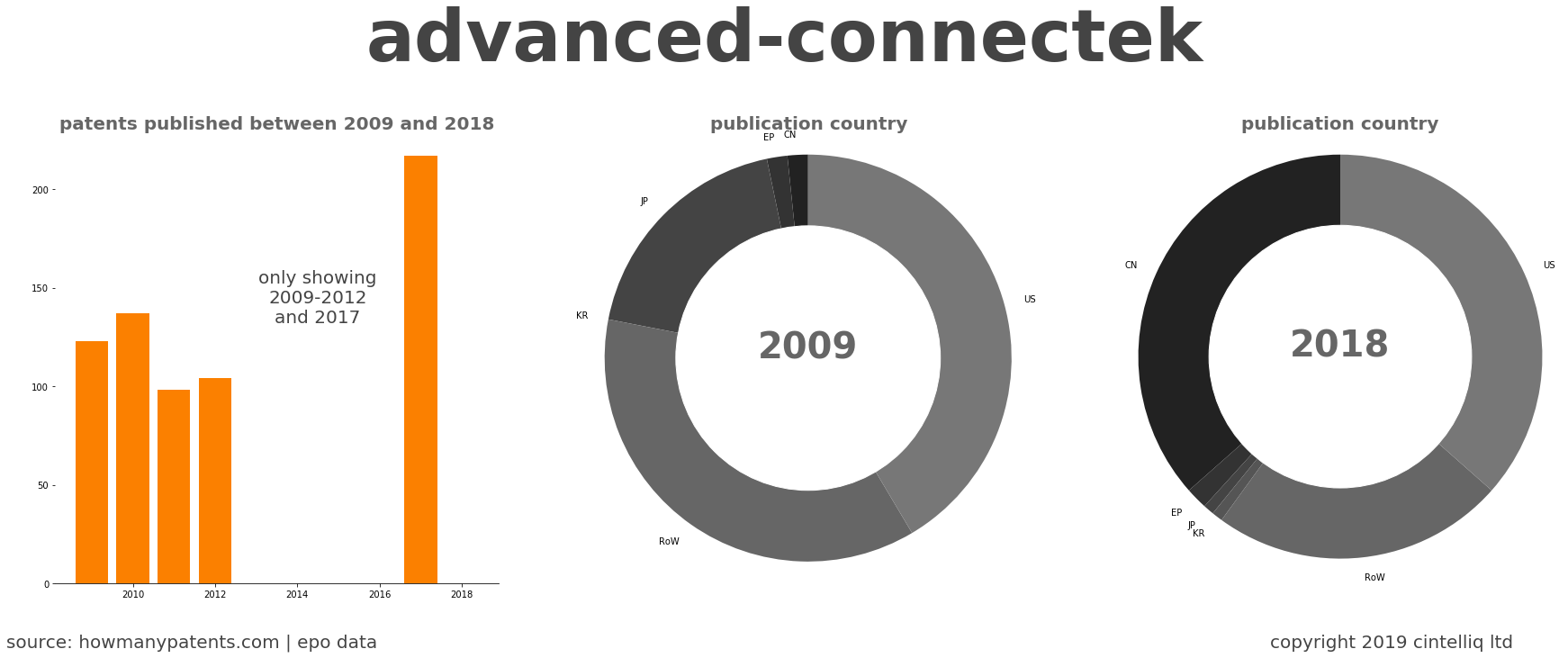 summary of patents for Advanced-Connectek