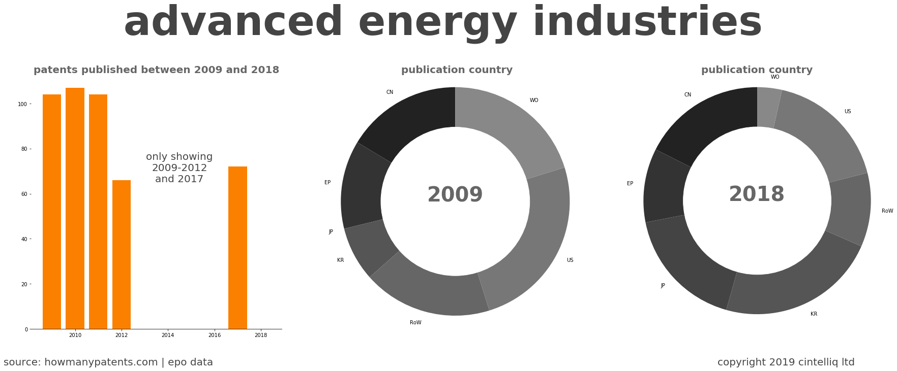 summary of patents for Advanced Energy Industries
